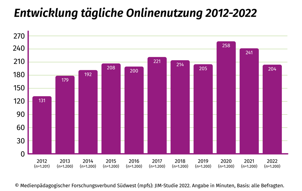 Balkendiagramm tägliche Onlinenutzungszeiten Jugendliche 2012-2022