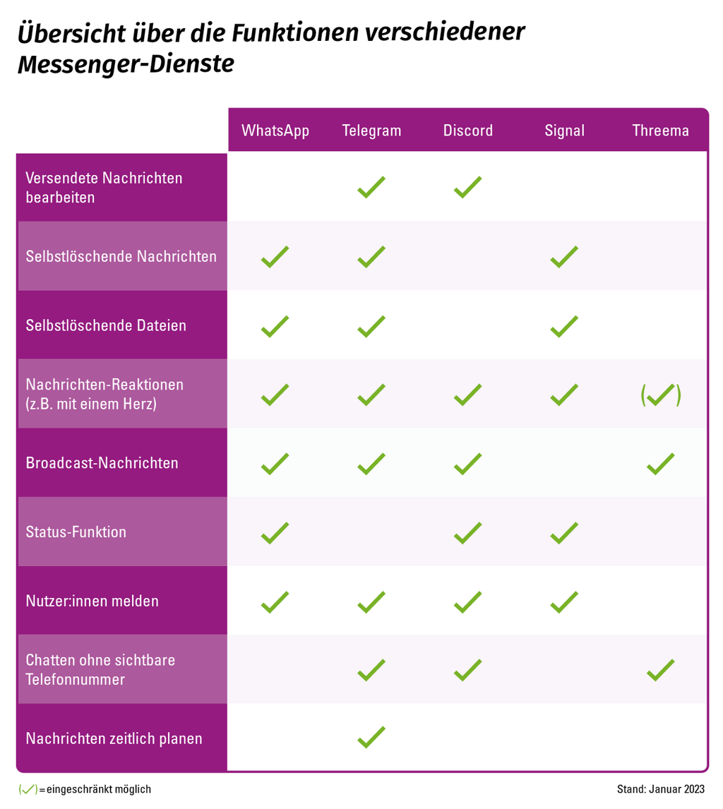 Tabellarische Übersicht Funktionen Messenger-Dienste